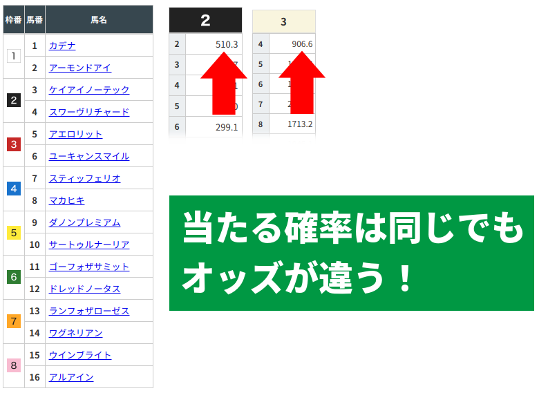 枠連と馬連どっちが得なのか 競馬初心者講座